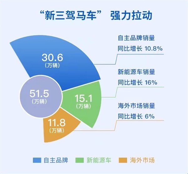 11月份上汽销售整车51.5万辆