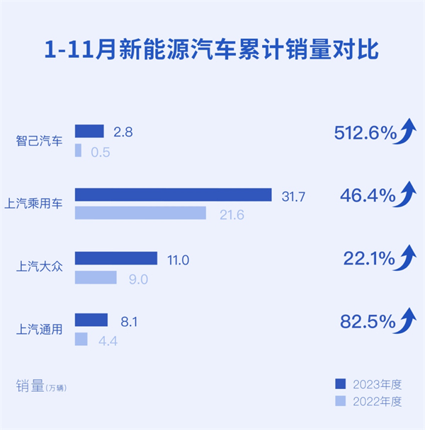 11月份上汽销售整车51.5万辆