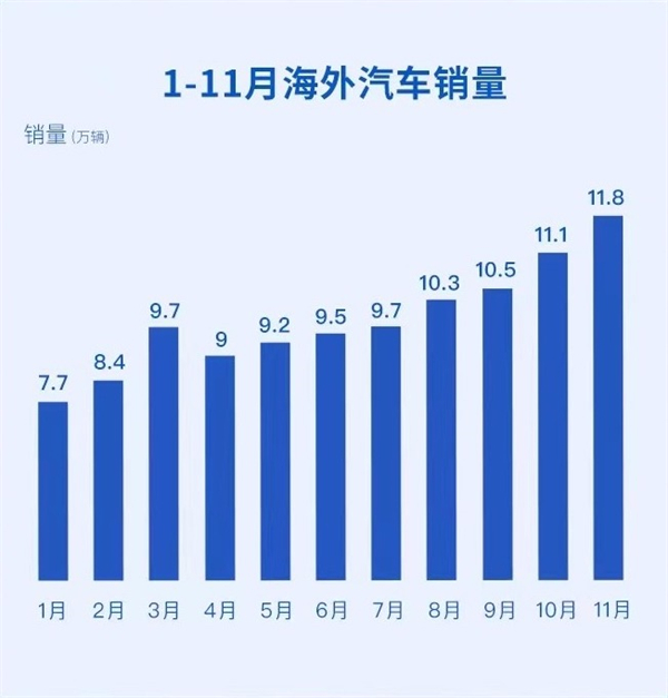 11月份上汽销售整车51.5万辆